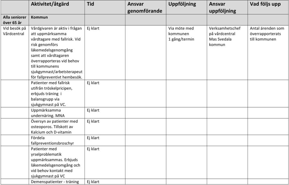 Patienter med fallrisk utifrån tröskelpricipen, erbjuds träning i balansgrupp via på VC. Uppmärksamma undernäring. MNA Översyn av patienter med osteoporos.