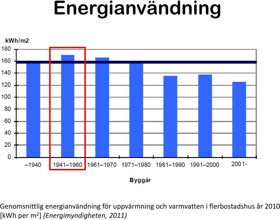 och varmvatten i flerbostadshus år