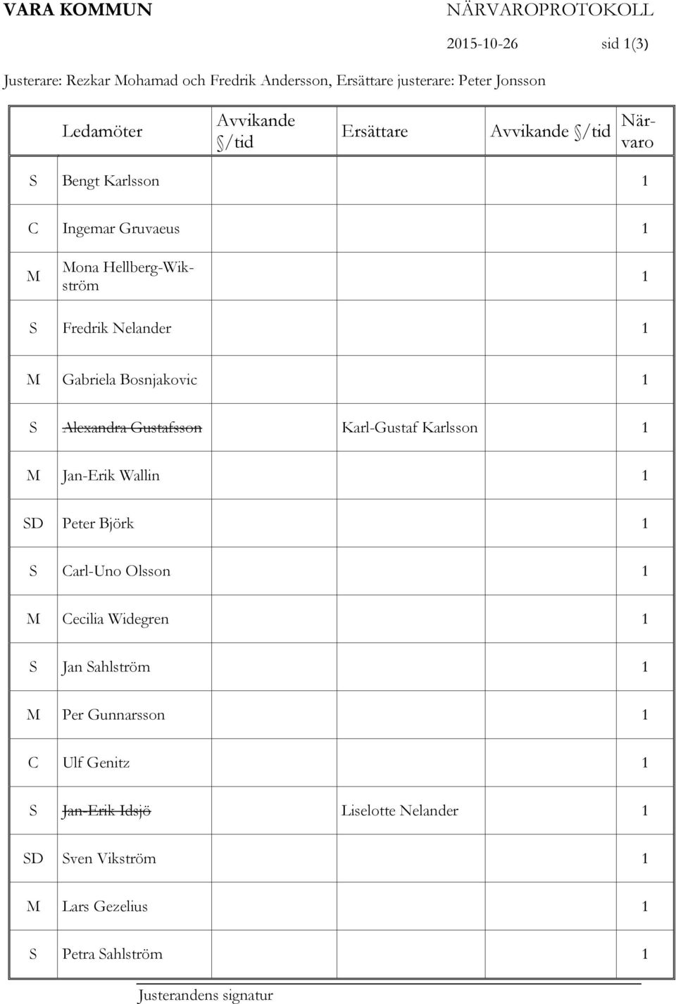 Bosnjakovic 1 Alexandra Gustafsson Karl-Gustaf Karlsson 1 Jan-Erik Wallin 1 D Peter Björk 1 Carl-Uno Olsson 1 Cecilia Widegren 1 Jan