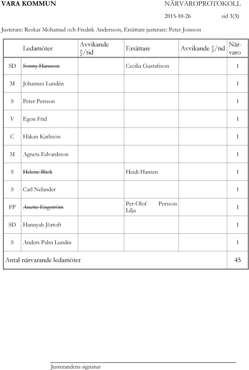 Persson 1 V Egon Frid 1 C Håkan Karlsson 1 Agneta Edvardsson 1 Helene Bäck Heidi Hansen 1 Carl Nelander 1 FP Anette