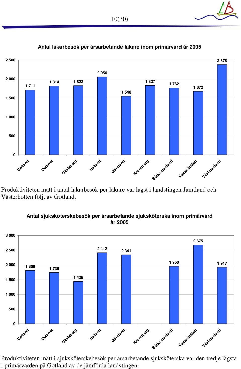 Antal sjuksköterskebesök per årsarbetande sjuksköterska inom primärvård år 25 3 2 675 2 5 2 412 2 341 2 1 89 1 736 1 95 1 917