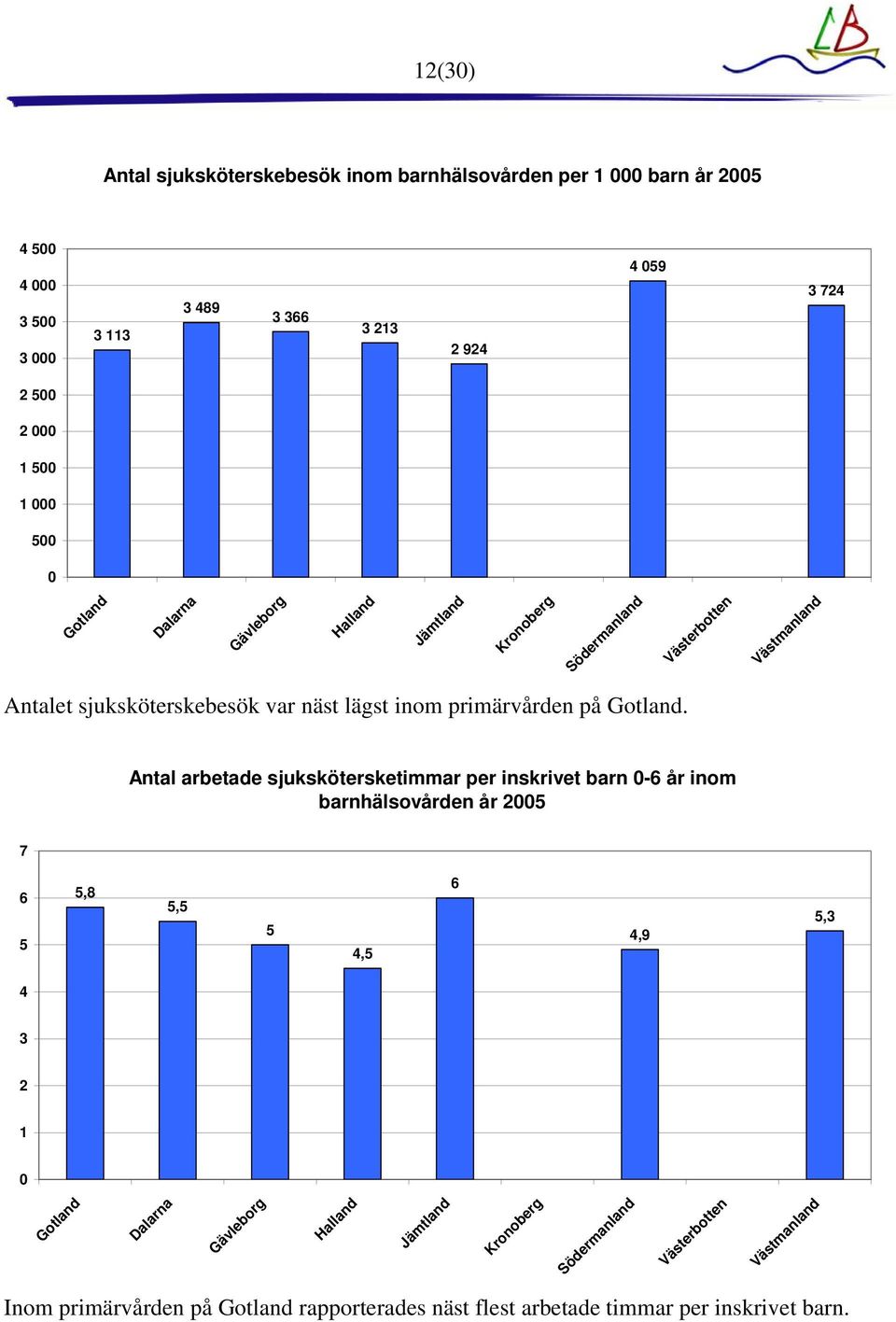 Antal arbetade sjukskötersketimmar per inskrivet barn -6 år inom barnhälsovården år 25 7 6 5 5,8 5,5