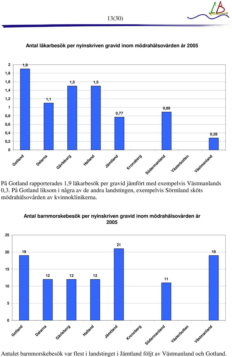 På liksom i några av de andra landstingen, exempelvis Sörmland sköts mödrahälsovården av kvinnoklinikerna.