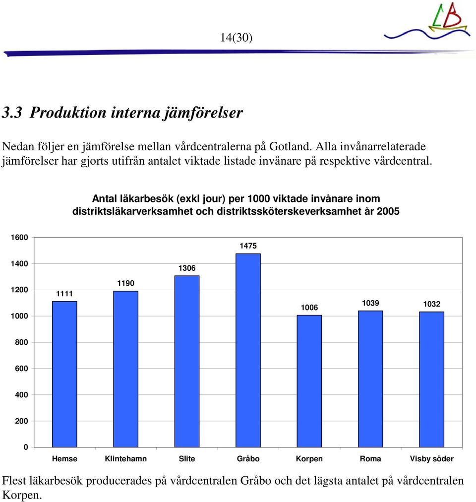 Antal läkarbesök (exkl jour) per 1 viktade invånare inom distriktsläkarverksamhet och distriktssköterskeverksamhet år 25 16 1475 14