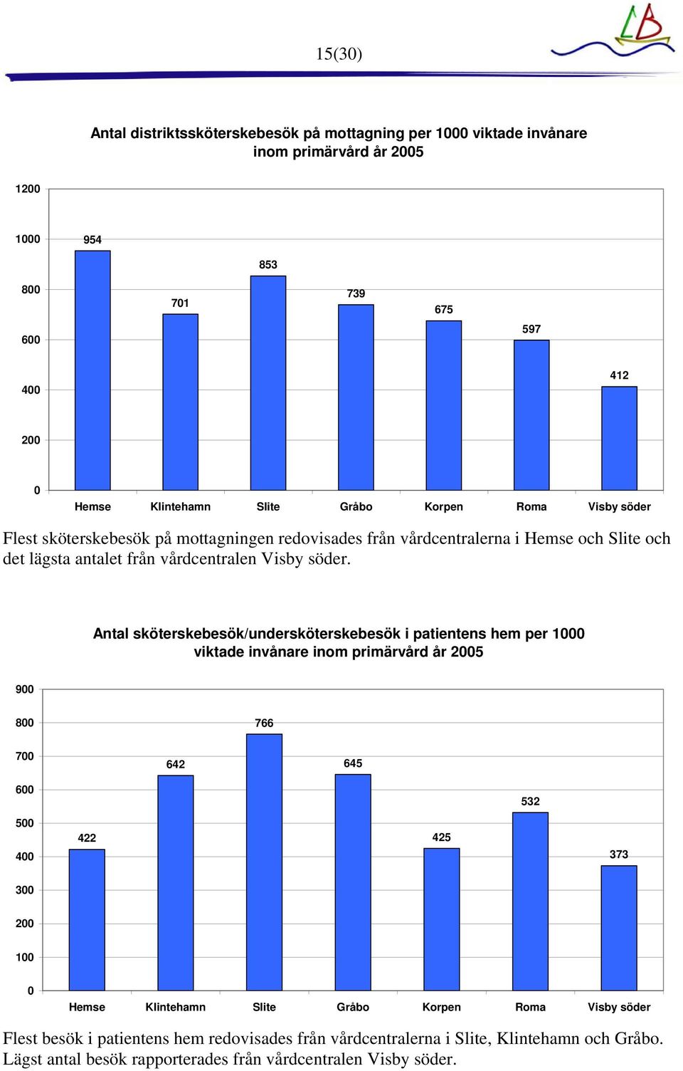 Antal sköterskebesök/undersköterskebesök i patientens hem per 1 viktade invånare inom primärvård år 25 9 8 766 7 642 645 6 532 5 4 422 425 373 3 2 1 Hemse Klintehamn Slite