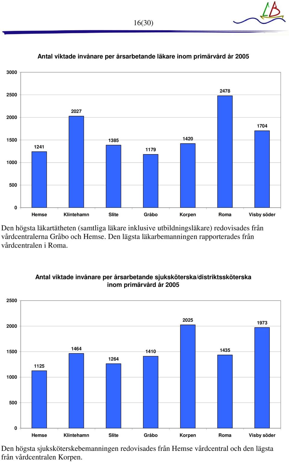 Den lägsta läkarbemanningen rapporterades från vårdcentralen i Roma.