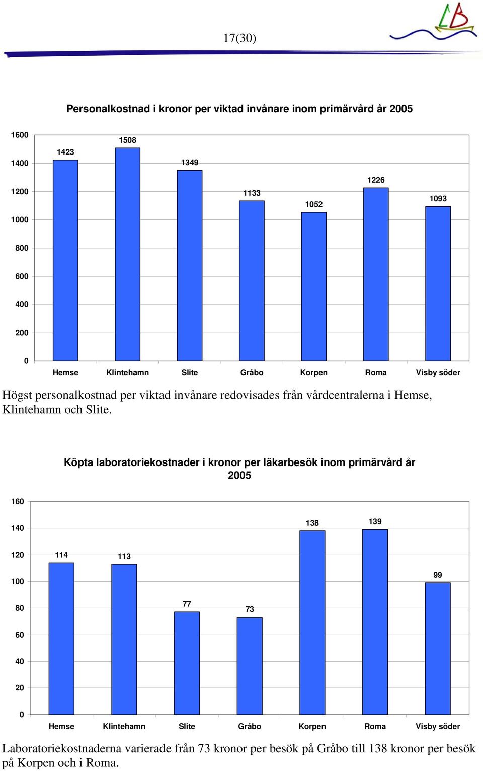 Köpta laboratoriekostnader i kronor per läkarbesök inom primärvård år 25 16 14 138 139 12 114 113 1 99 8 77 73 6 4 2 Hemse Klintehamn Slite