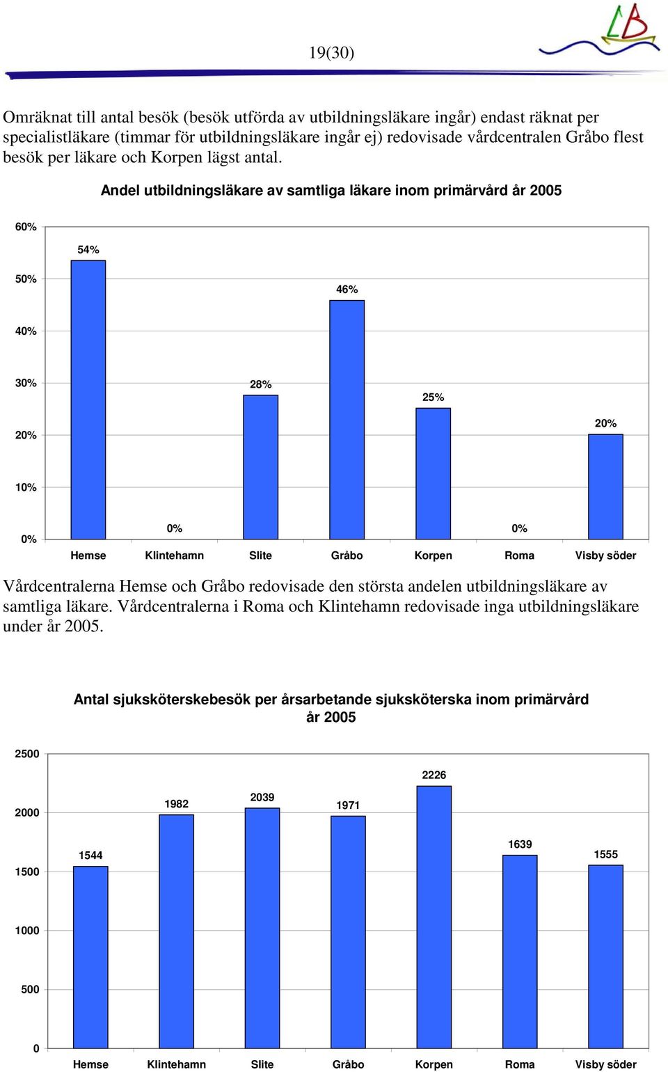 Andel utbildningsläkare av samtliga läkare inom primärvård år 25 6% 54% 5% 46% 4% 3% 28% 25% 2% 2% 1% % % Hemse Klintehamn Slite Gråbo Korpen Roma Visby söder % Vårdcentralerna Hemse och