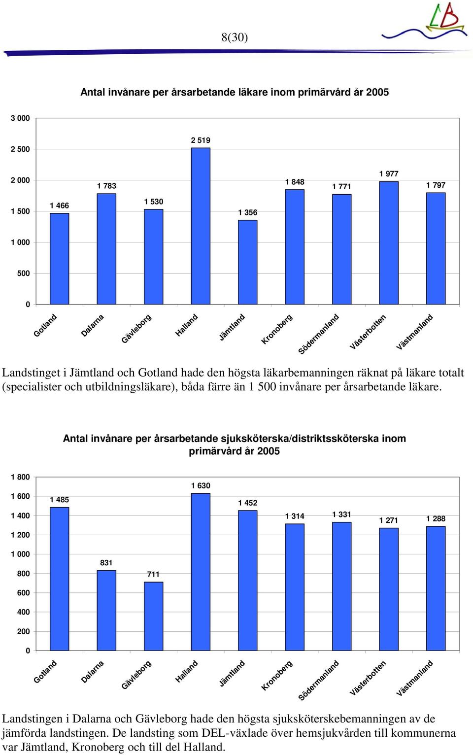 Antal invånare per årsarbetande sjuksköterska/distriktssköterska inom primärvård år 25 1 8 1 6 1 4 1 485 1 63 1 452 1 314 1 331 1 271 1 288 1 2 1 8 6 4 2 831