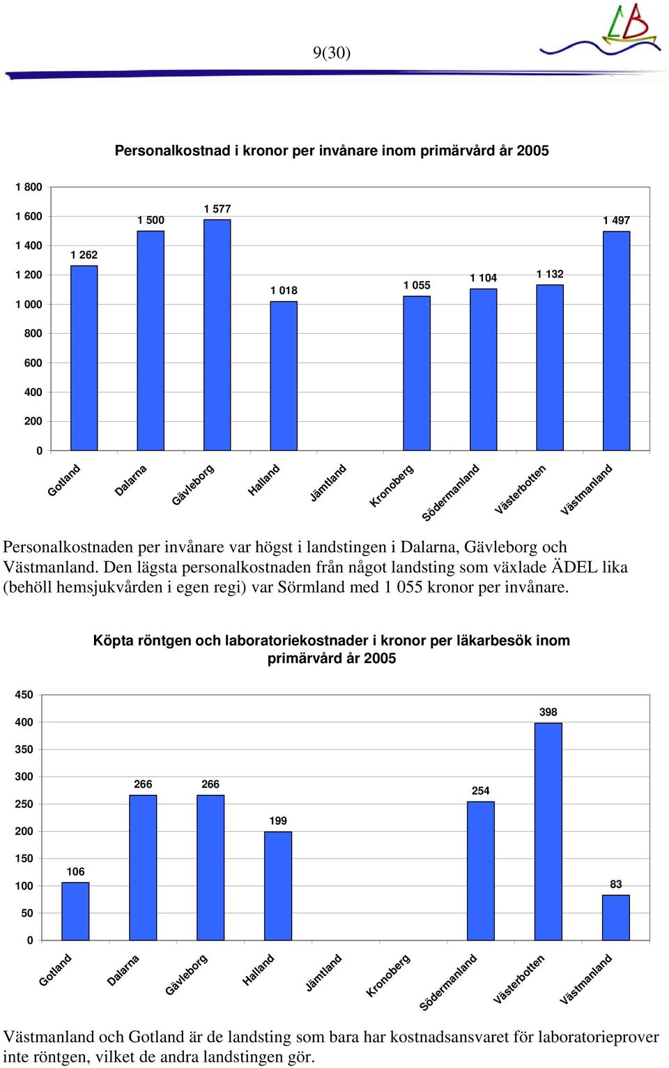 Den lägsta personalkostnaden från något landsting som växlade ÄDEL lika (behöll hemsjukvården i egen regi) var Sörmland med 1 55 kronor per invånare.