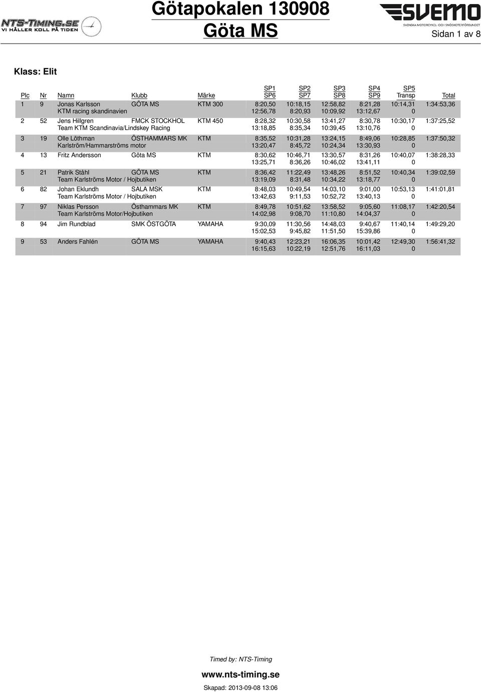 8:35,34 10:39,45 13:10,76 0 3 19 Olle Löthman ÖSTHAMMARS MK KTM 8:35,52 10:31,28 13:24,15 8:49,06 10:28,85 1:37:50,32 Karlström/Hammarströms motor 13:20,47 8:45,72 10:24,34 13:30,93 0 4 13 Fritz