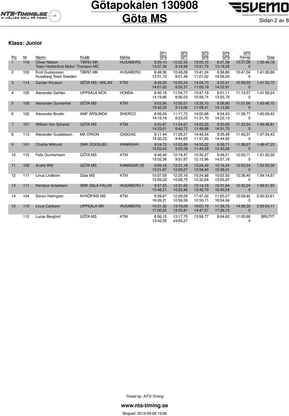 9:01,49 11:01,02 14:09,05 0 3 114 Zander Knutson GÖTA MS / ARLAN KTM 8:49,30 10:55,24 14:04,73 9:02,41 10:59,55 1:41:50,75 14:01,05 8:55,37 11:00,19 14:02,91 0 4 105 Alexander Dahlen UPPSALA MCK