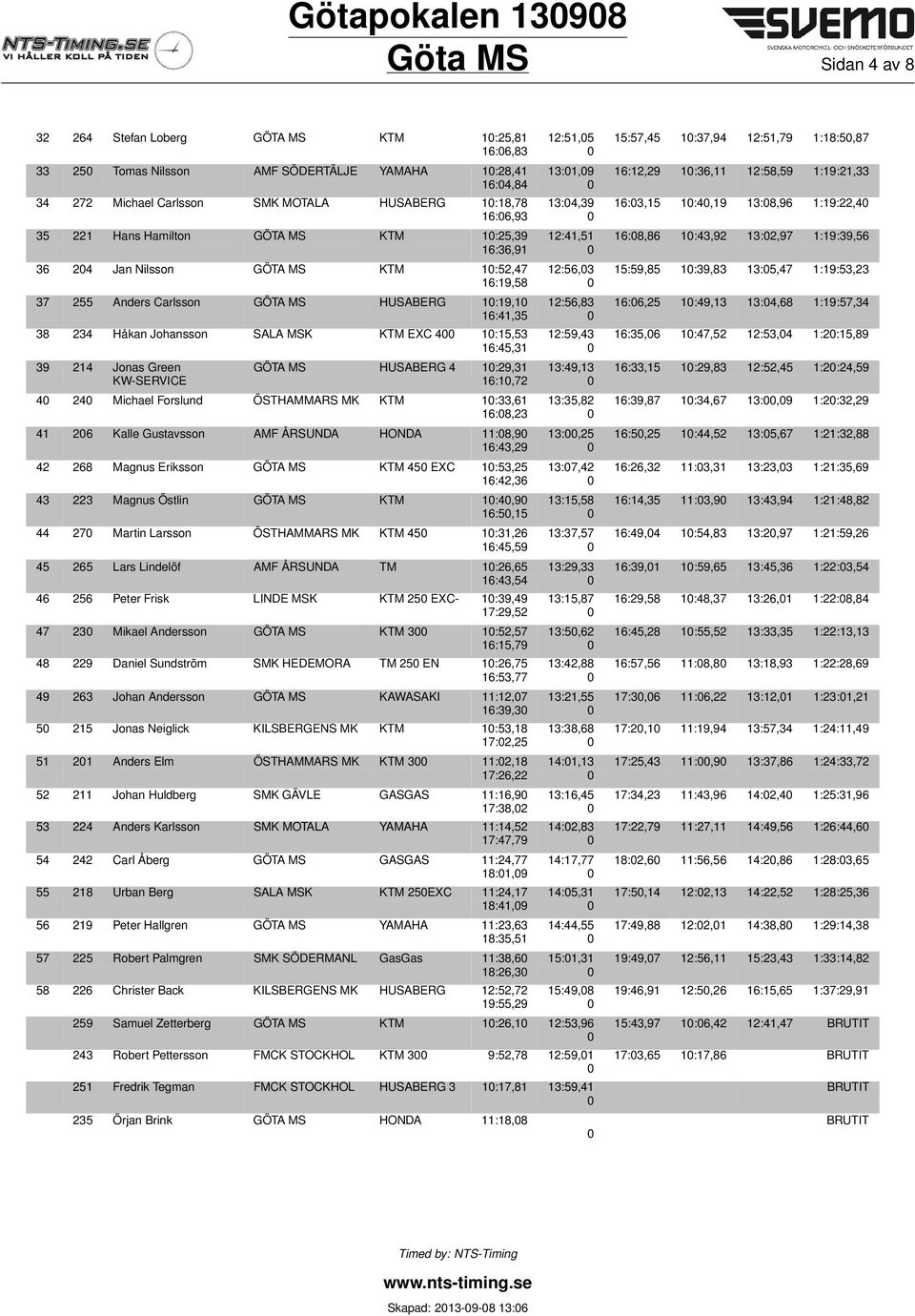 16:08,86 10:43,92 13:02,97 1:19:39,56 16:36,91 0 36 204 Jan Nilsson GÖTA MS KTM 10:52,47 12:56,03 15:59,85 10:39,83 13:05,47 1:19:53,23 16:19,58 0 37 255 Anders Carlsson GÖTA MS HUSABERG 10:19,10