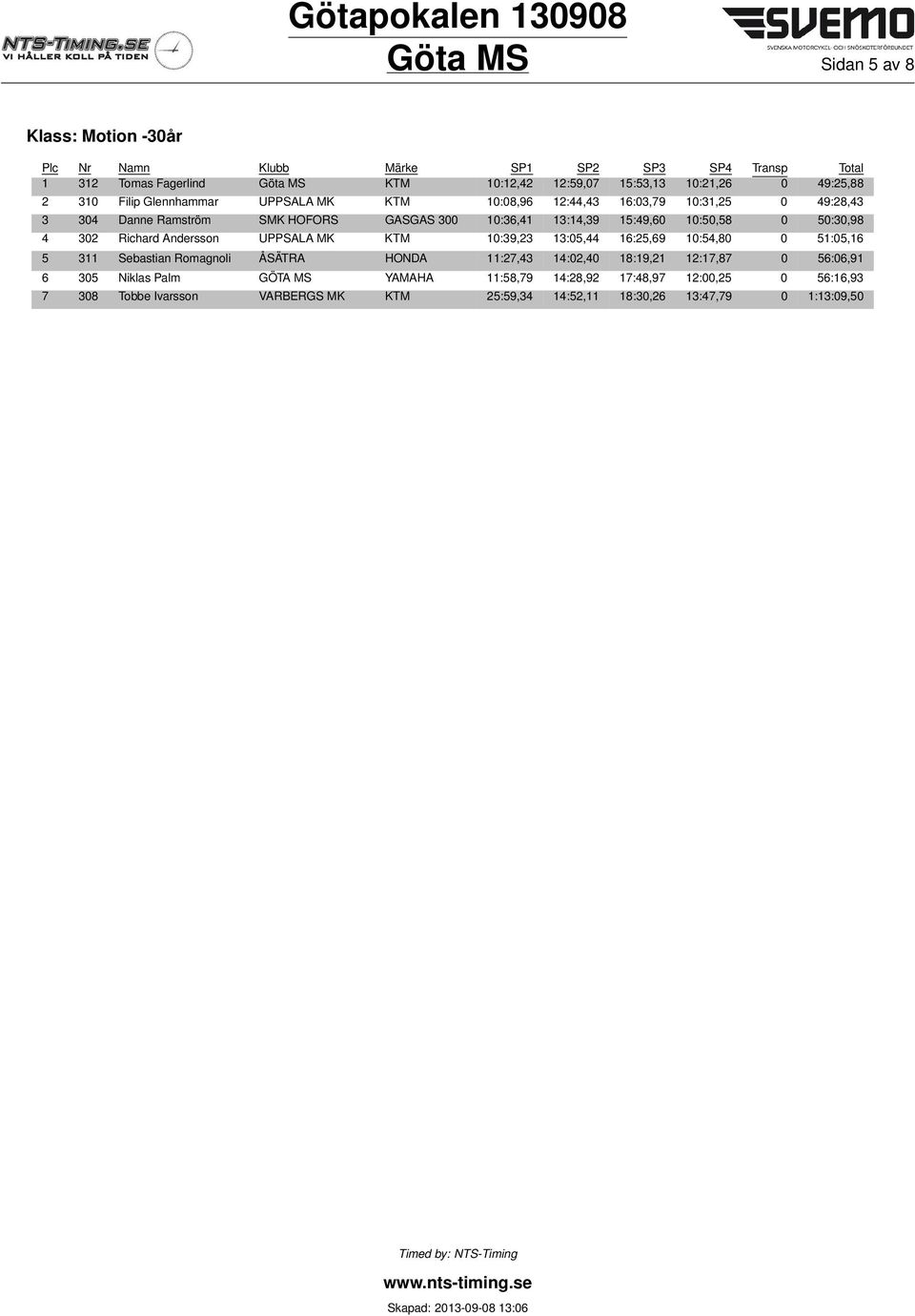 10:50,58 0 50:30,98 4 302 Richard Andersson UPPSALA MK KTM 10:39,23 13:05,44 16:25,69 10:54,80 0 51:05,16 5 311 Sebastian Romagnoli ÅSÄTRA HONDA 11:27,43 14:02,40 18:19,21