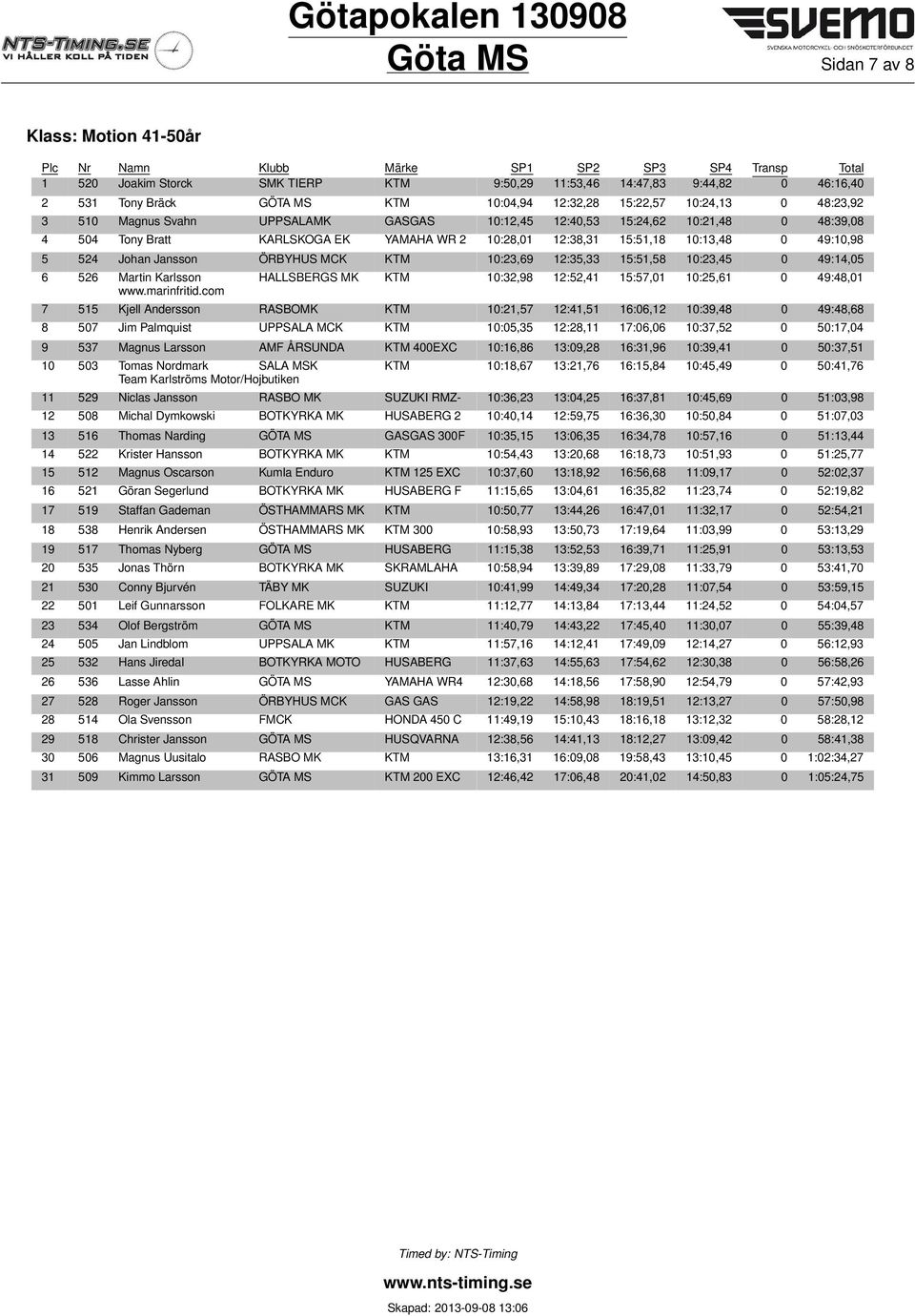 15:51,18 10:13,48 0 49:10,98 5 524 Johan Jansson ÖRBYHUS MCK KTM 10:23,69 12:35,33 15:51,58 10:23,45 0 49:14,05 6 526 Martin Karlsson HALLSBERGS MK KTM 10:32,98 12:52,41 15:57,01 10:25,61 0 49:48,01