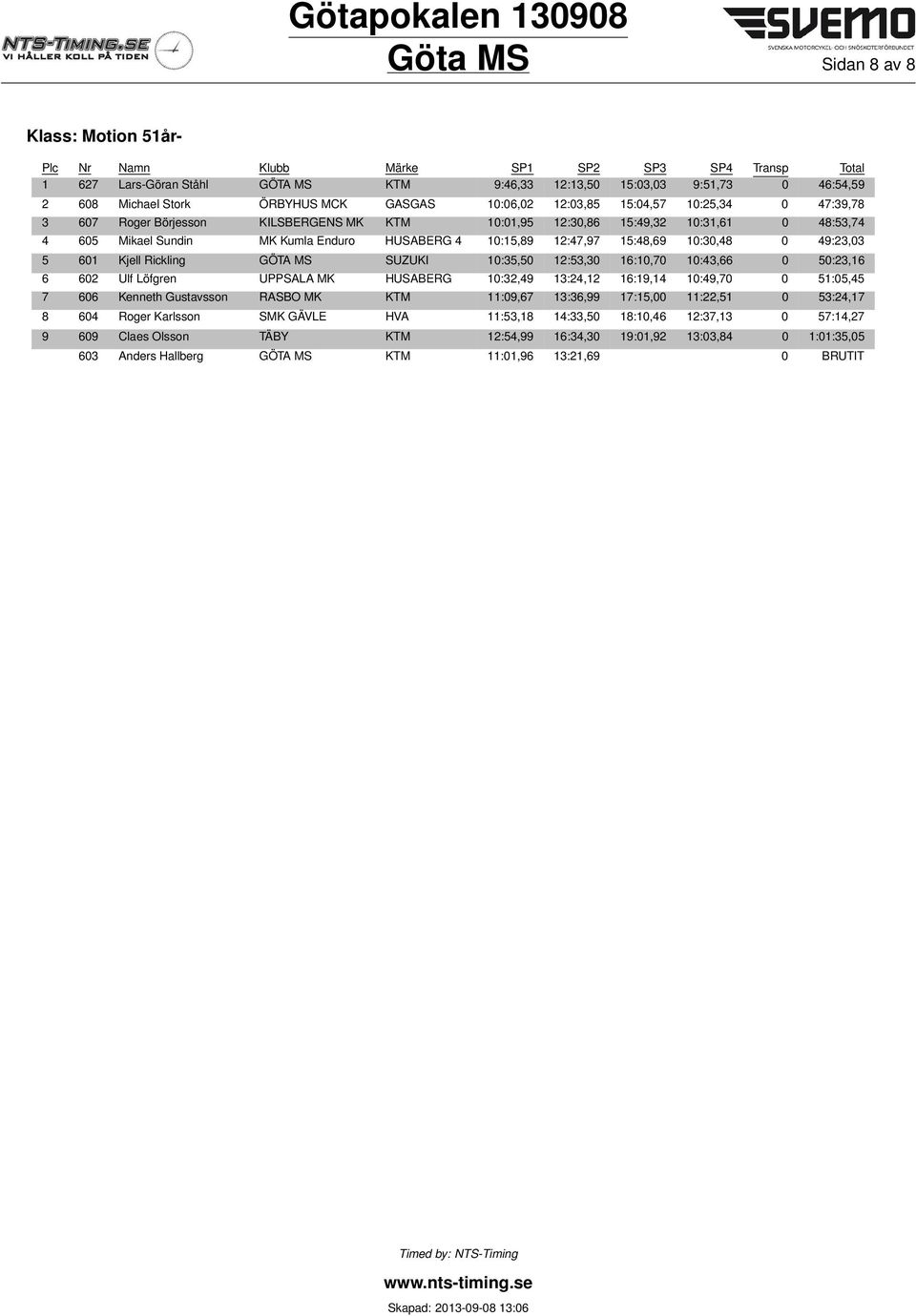 4 10:15,89 12:47,97 15:48,69 10:30,48 0 49:23,03 5 601 Kjell Rickling GÖTA MS SUZUKI 10:35,50 12:53,30 16:10,70 10:43,66 0 50:23,16 6 602 Ulf Löfgren UPPSALA MK HUSABERG 10:32,49 13:24,12 16:19,14