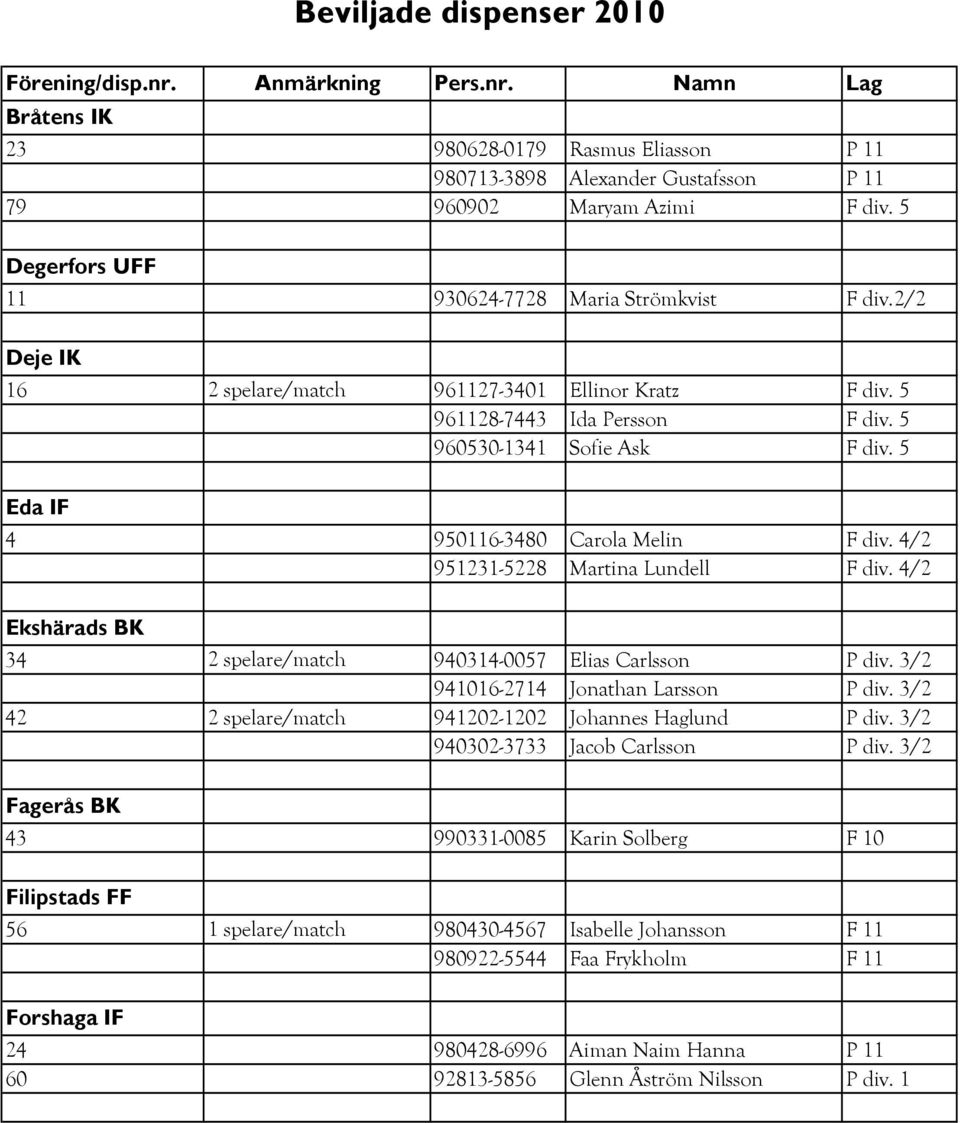 4/2 951231-5228 Martina Lundell F div. 4/2 Ekshärads BK 34 2 spelare/match 940314-0057 Elias Carlsson P div. 3/2 941016-2714 Jonathan Larsson P div.
