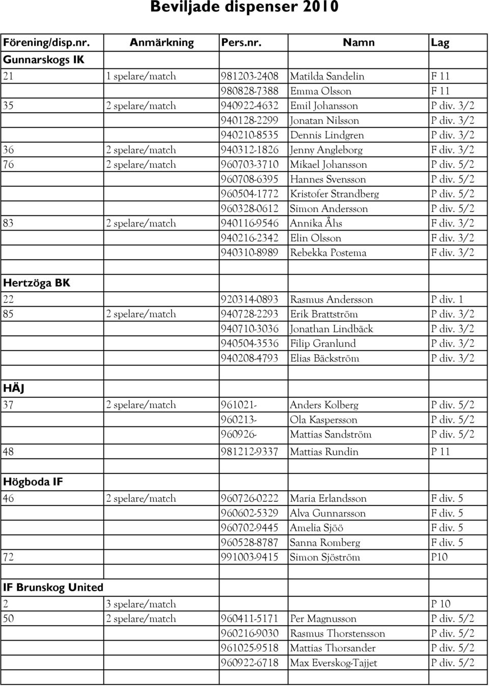 5/2 960504-1772 Kristofer Strandberg P div. 5/2 960328-0612 Simon Andersson P div. 5/2 83 2 spelare/match 940116-9546 Annika Åhs F div. 3/2 940216-2342 Elin Olsson F div.
