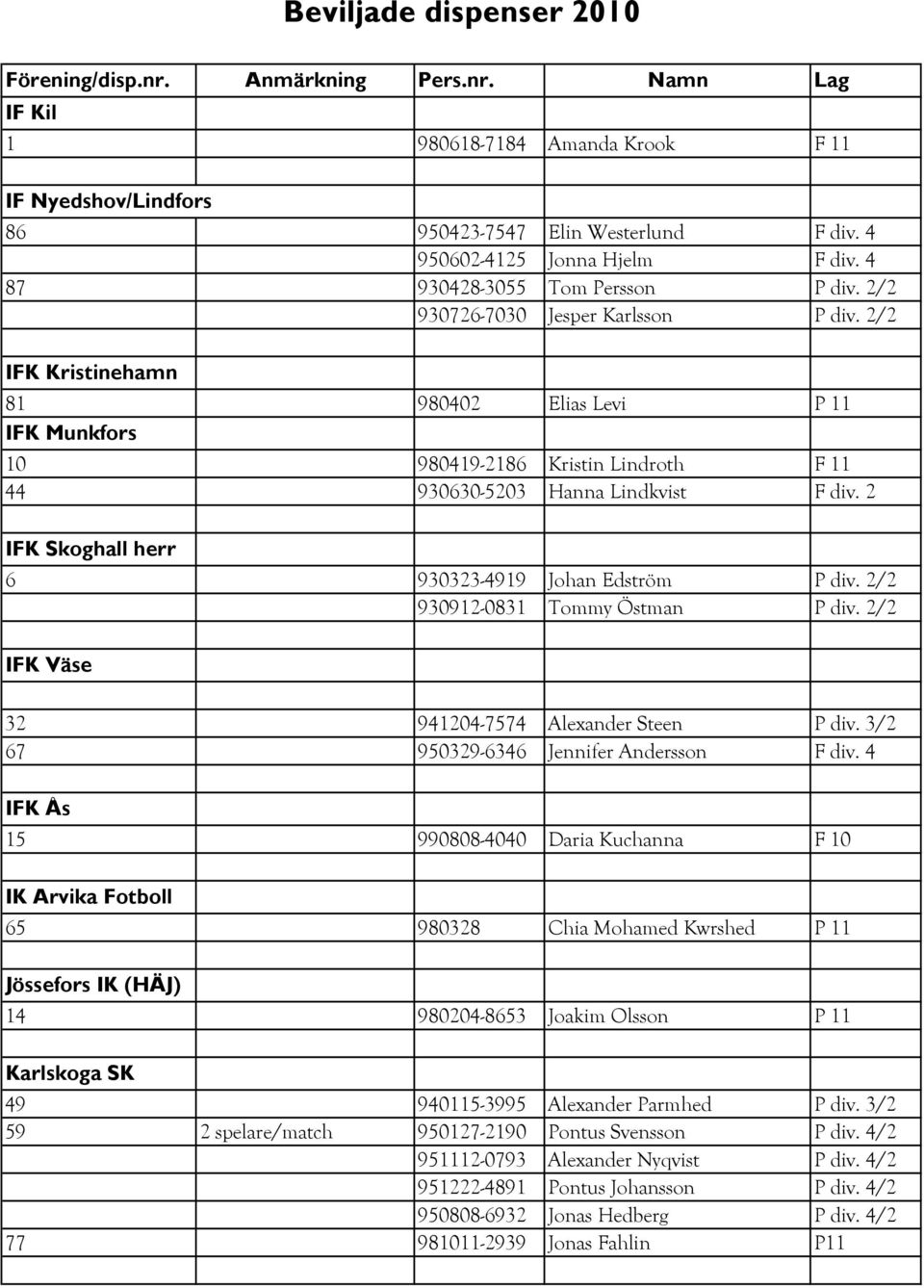 2 IFK Skoghall herr 6 930323-4919 Johan Edström P div. 2/2 930912-0831 Tommy Östman P div. 2/2 IFK Väse 32 941204-7574 Alexander Steen P div. 3/2 67 950329-6346 Jennifer Andersson F div.
