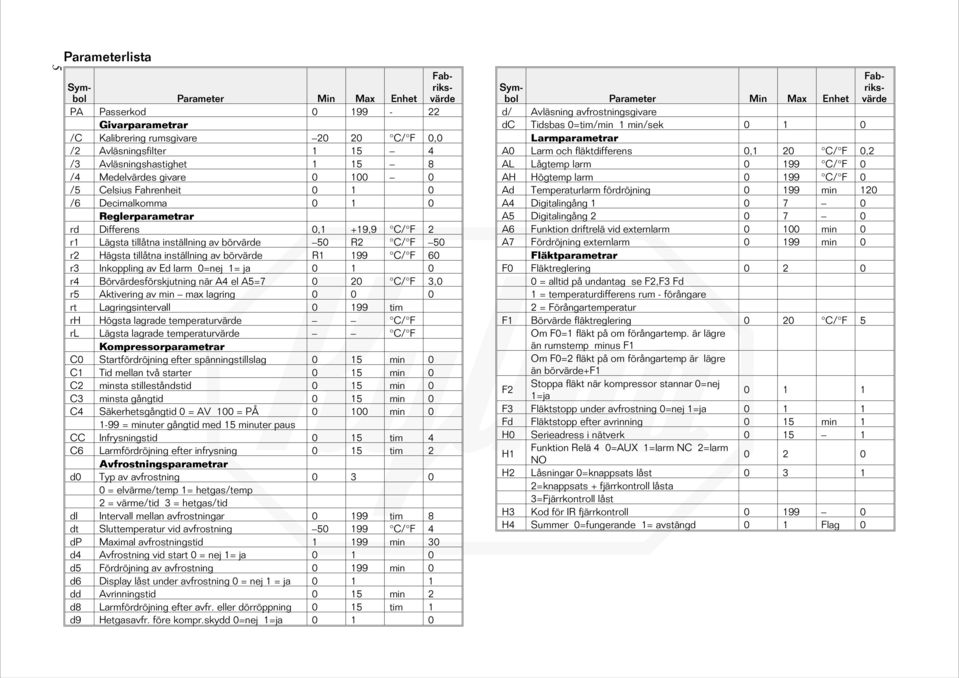 tillåtna inställning av börvärde R1 199 C/ F 60 r3 Inkoppling av Ed larm 0=nej 1= ja 0 1 0 r4 Börvärdesförskjutning när A4 el A5=7 0 20 C/ F 3,0 r5 Aktivering av min max lagring 0 0 0 rt