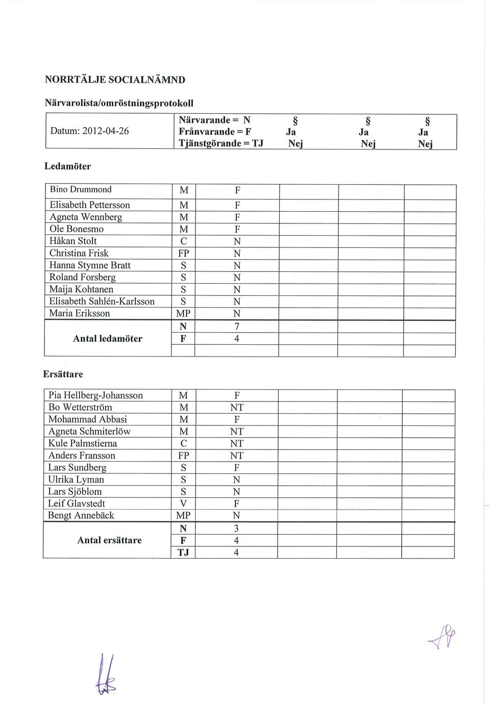 Kohtanen s N Elisabeth Sahlén-Karlsson s N Maria Eriksson MP N N 7 Antal ledamöter F 4 Ersättare Pia Hellberg-Johansson M F Bo Wetterström M NT Mohammad Abbasi M F