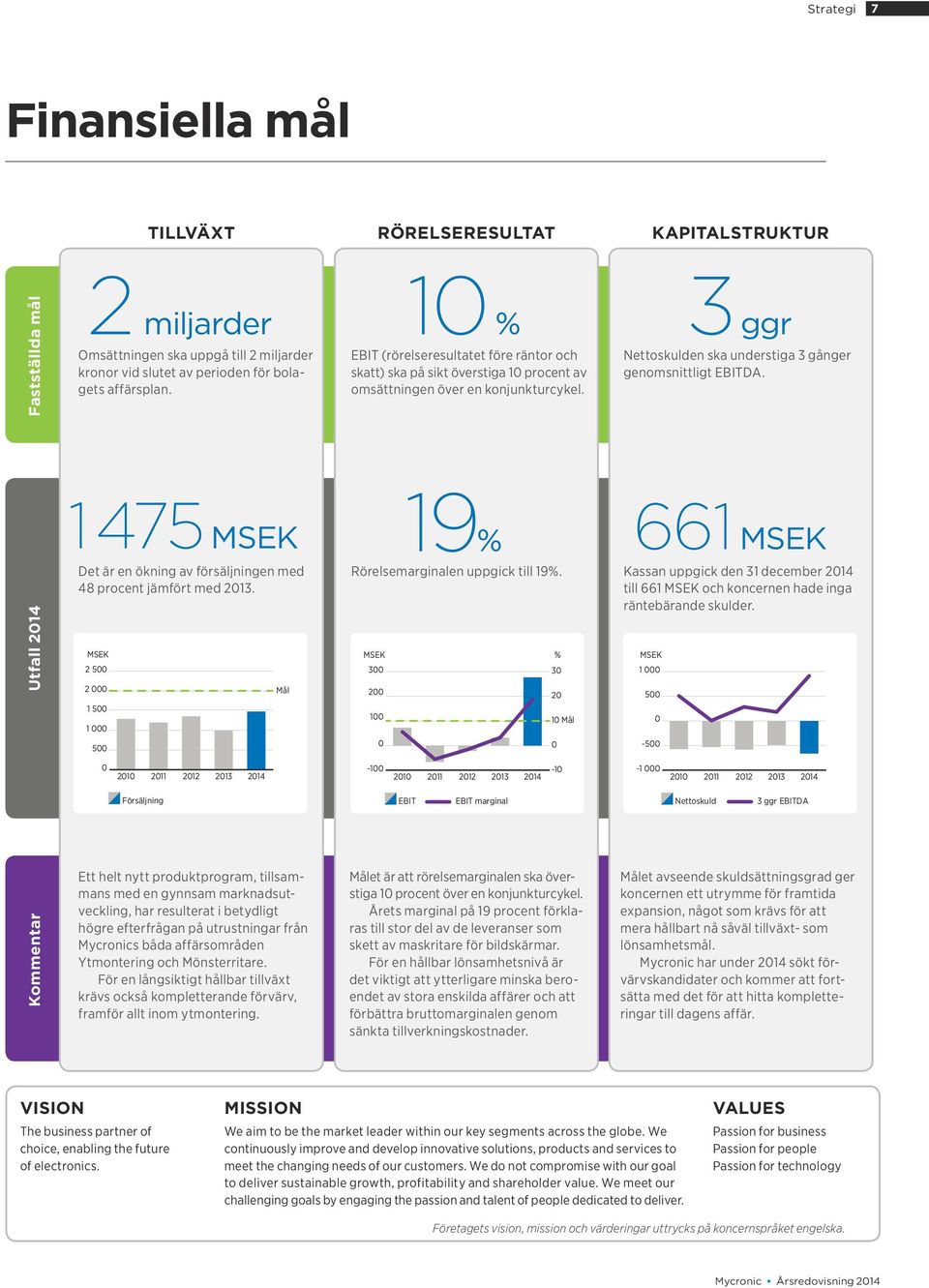 Utfall 2014 1475 MSEK Det är en ökning av försäljningen med 48 procent jämfört med 2013. MSEK 2 500 2 000 1 500 1 000 500 Mål 661 MSEK 19% Rörelsemarginalen uppgick till 19%.