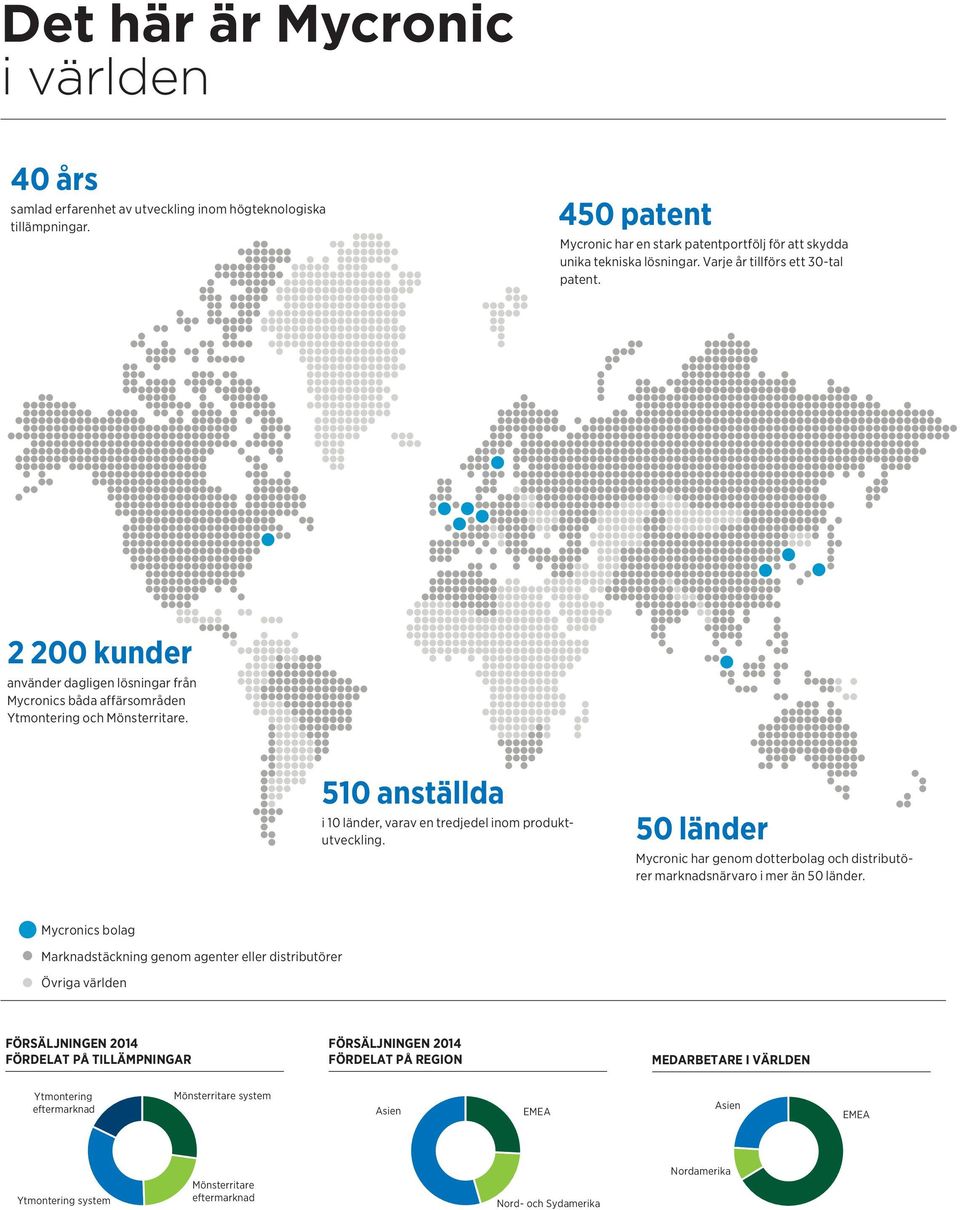 510 anställda i 10 länder, varav en tredjedel inom produktutveckling. 50 länder Mycronic har genom dotterbolag och distributörer marknadsnärvaro i mer än 50 länder.