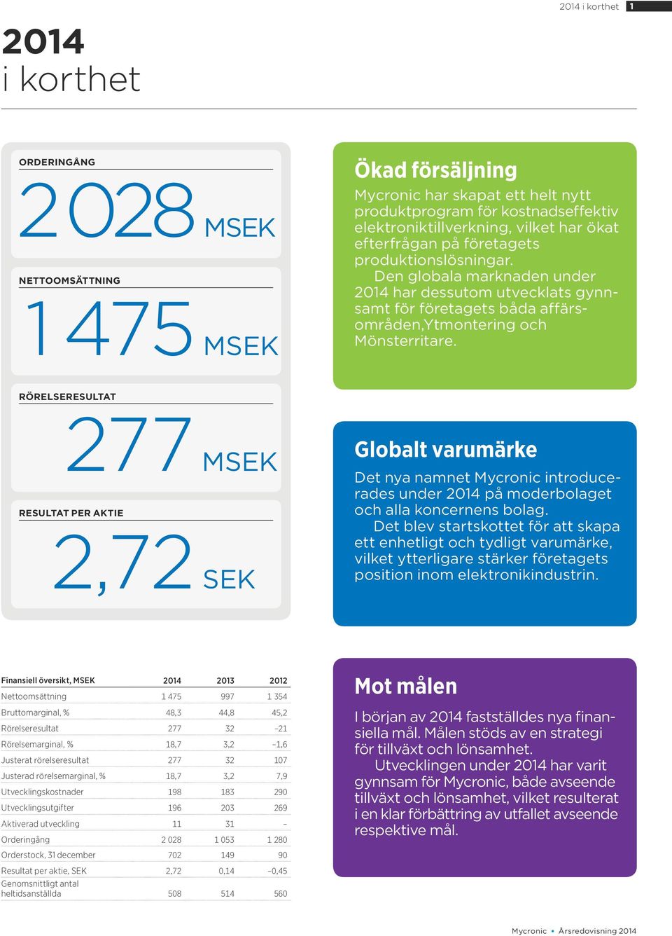 RÖRELSERESULTAT 277 MSEK RESULTAT PER AKTIE 2,72 SEK Globalt varumärke Det nya namnet Mycronic introducerades under 2014 på moderbolaget och alla koncernens bolag.