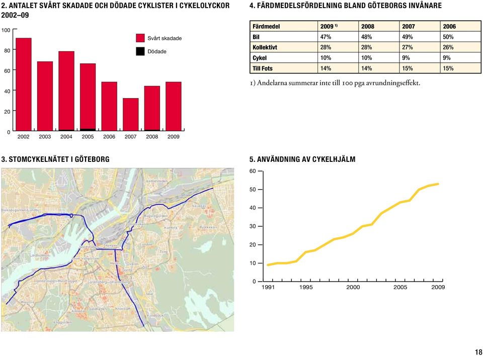 Cykel 10% 10% 9% 9% Till Fots 14% 14% 15% 15% 1) Andelarna summerar inte till 100 pga avrundningseffekt.