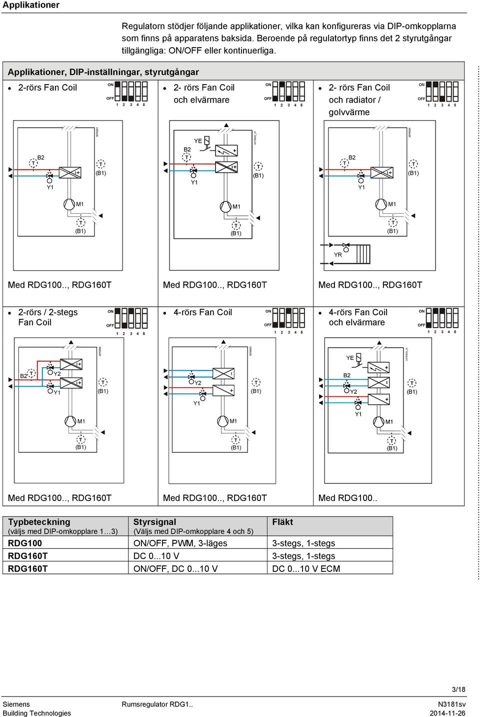 Applikationer, DIP-inställningar, styrutgångar 2-rörs Fan Coil B2 M1 2- rörs Fan Coil och elvärmare YE B2 M1 3076S02_01 2- rörs Fan Coil och radiator / golvvärme Med RDG100.., RDG160 Med RDG100.