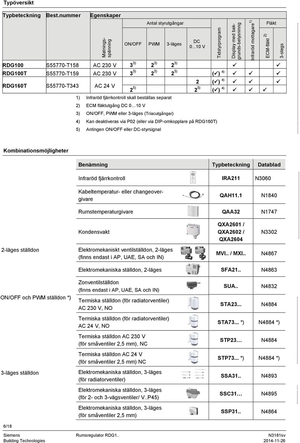 1 N1840 Rumstemperaturgivare QAA32 N1747 Kondensvakt Antal styrutgångar / PWM 3-läges DC 0.