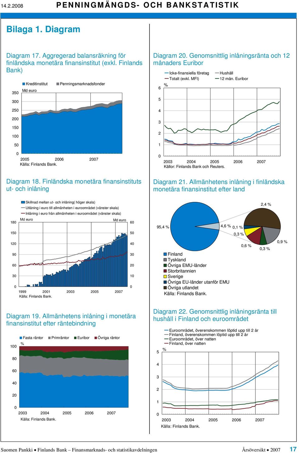 Finländska monetära finansinstituts ut- och inlåning Diagram.