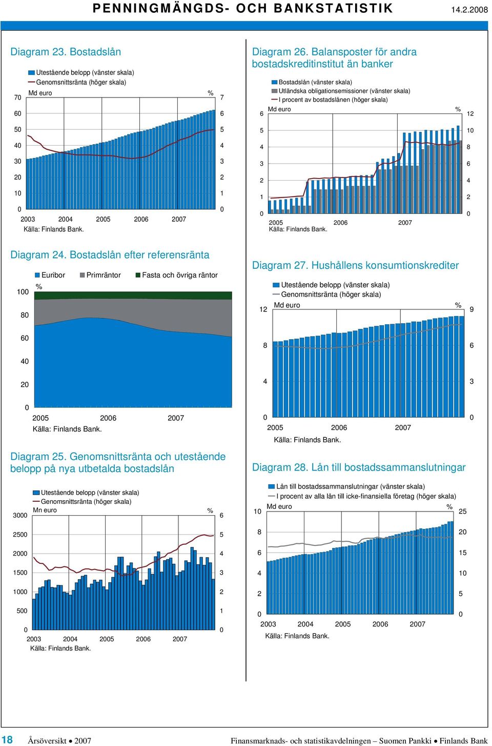 Bostadslån efter referensränta Euribor Primräntor Fasta och övriga räntor 8 Diagram 7. Hushållens konsumtionskrediter Utestående belopp (vänster skala) Genomsnittsränta (höger skala) 9 8 7 Diagram.