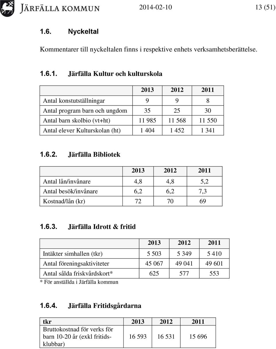 6.3. Järfälla Idrott & fritid 2013 2012 2011 Intäkter simhallen (tkr) 5 503 5 349 5 410 Antal föreningsaktiviteter 45 067 49 041 49 601 Antal sålda friskvårdskort* 625 577 553 * För anställda i