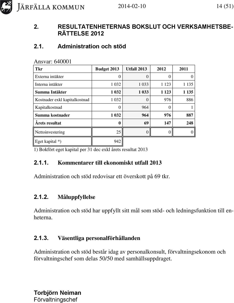 147 248 Nettoinvestering 25 0 0 0 Eget kapital *) 942 1) Bokfört eget kapital per 31 dec exkl årets resultat 2013 2.1.1. Kommentarer till ekonomiskt utfall 2013 Administration och stöd redovisar ett överskott på 69 tkr.