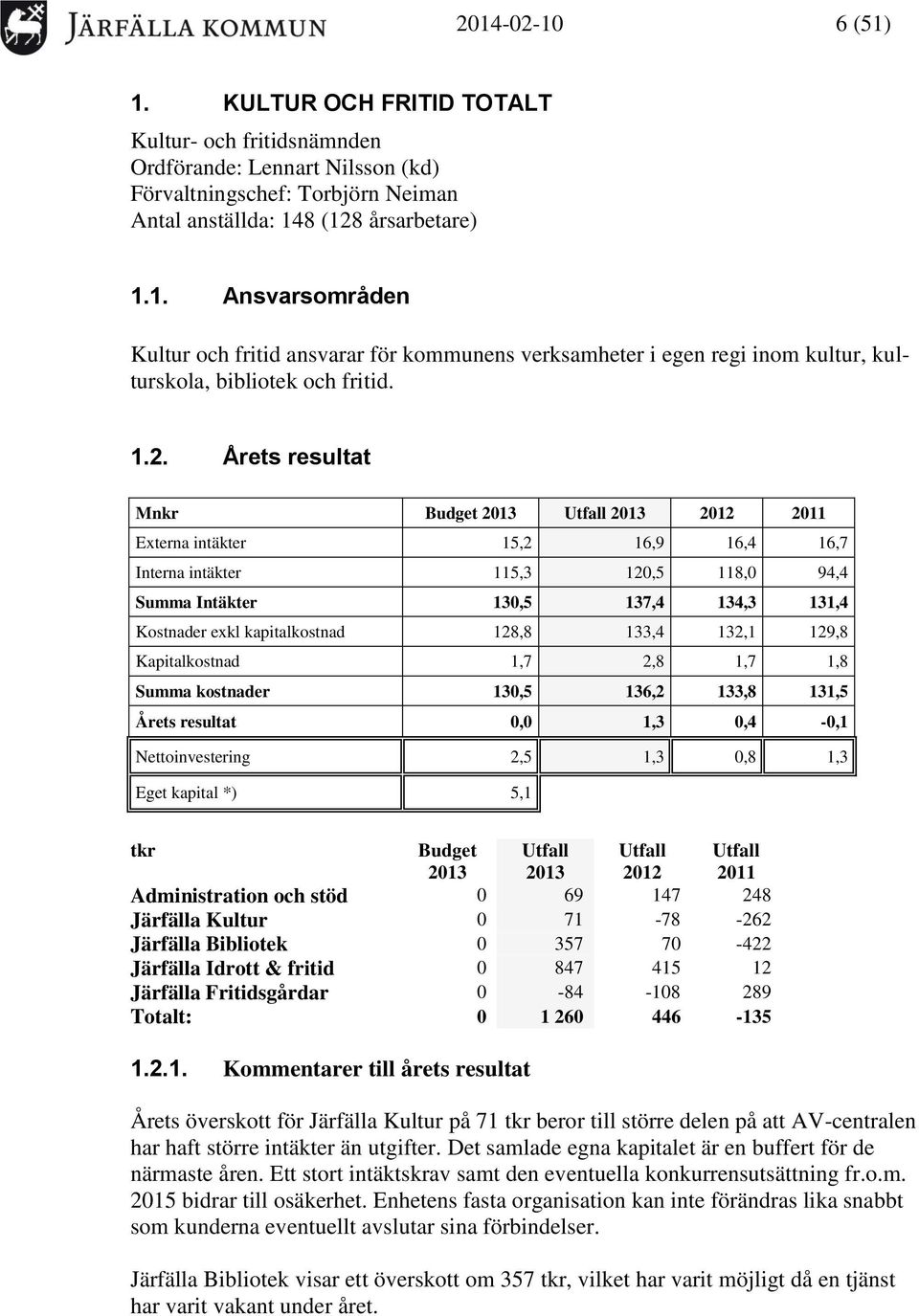 kapitalkostnad 128,8 133,4 132,1 129,8 Kapitalkostnad 1,7 2,8 1,7 1,8 Summa kostnader 130,5 136,2 133,8 131,5 Årets resultat 0,0 1,3 0,4-0,1 Nettoinvestering 2,5 1,3 0,8 1,3 Eget kapital *) 5,1 tkr