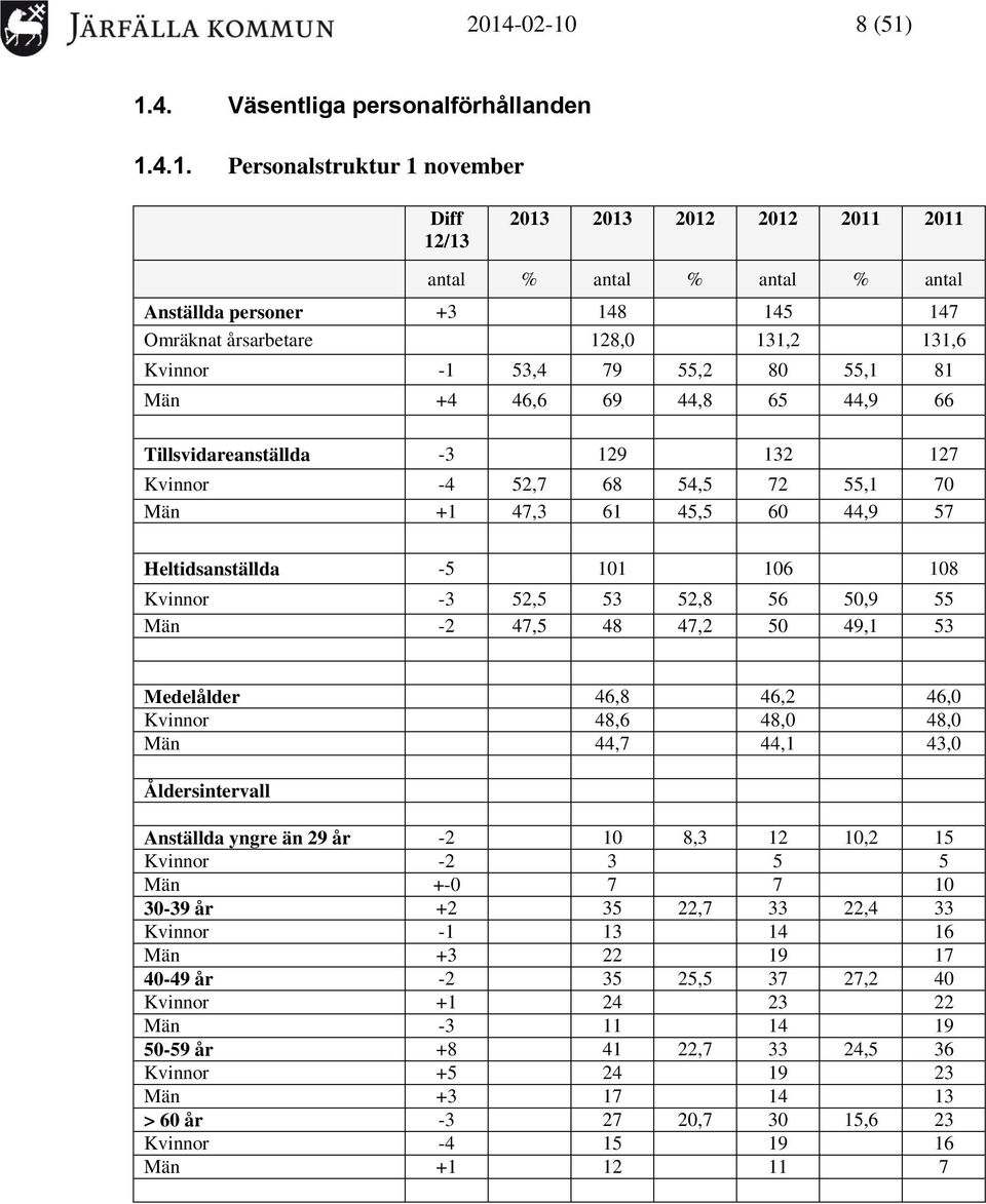 44,9 57 Heltidsanställda -5 101 106 108 Kvinnor -3 52,5 53 52,8 56 50,9 55 Män -2 47,5 48 47,2 50 49,1 53 Medelålder 46,8 46,2 46,0 Kvinnor 48,6 48,0 48,0 Män 44,7 44,1 43,0 Åldersintervall Anställda