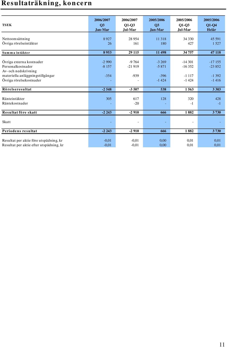 och nedskrivning materiella anläggningstillgångar -354-939 -396-1 117-1 392 Övriga rörelsekostnader - - -1 424-1 424-1 416 Rörelseresultat -2 548-3 507 538 1 563 3 303 Ränteintäkter 305 617 128 320