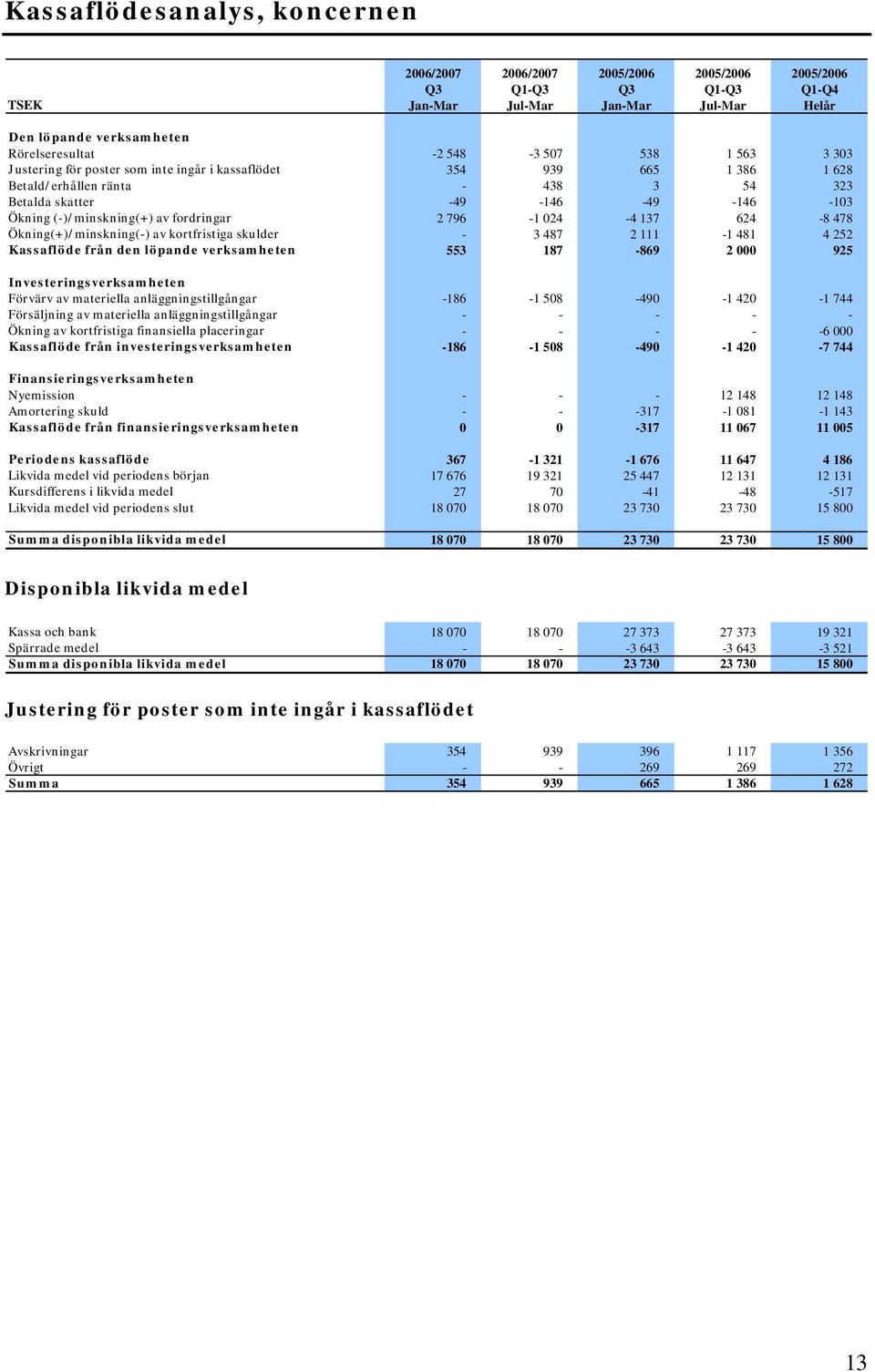 fordringar 2 796-1 024-4 137 624-8 478 Ökning(+)/minskning(-) av kortfristiga skulder - 3 487 2 111-1 481 4 252 Kassaflöde från den löpande verksamheten 553 187-869 2 000 925 Investeringsverksamheten