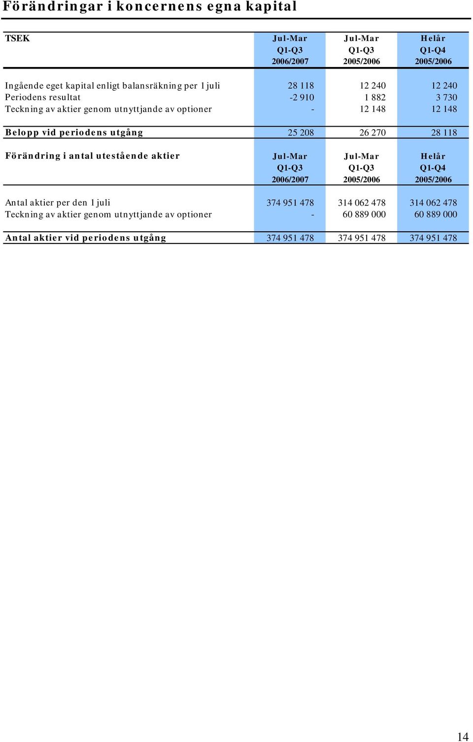 26 270 28 118 Förändring i antal utestående aktier Jul-Mar Jul-Mar Helår Q1-Q3 Q1-Q3 Q1-Q4 2006/2007 2005/2006 2005/2006 Antal aktier per den 1 juli 374 951 478 314