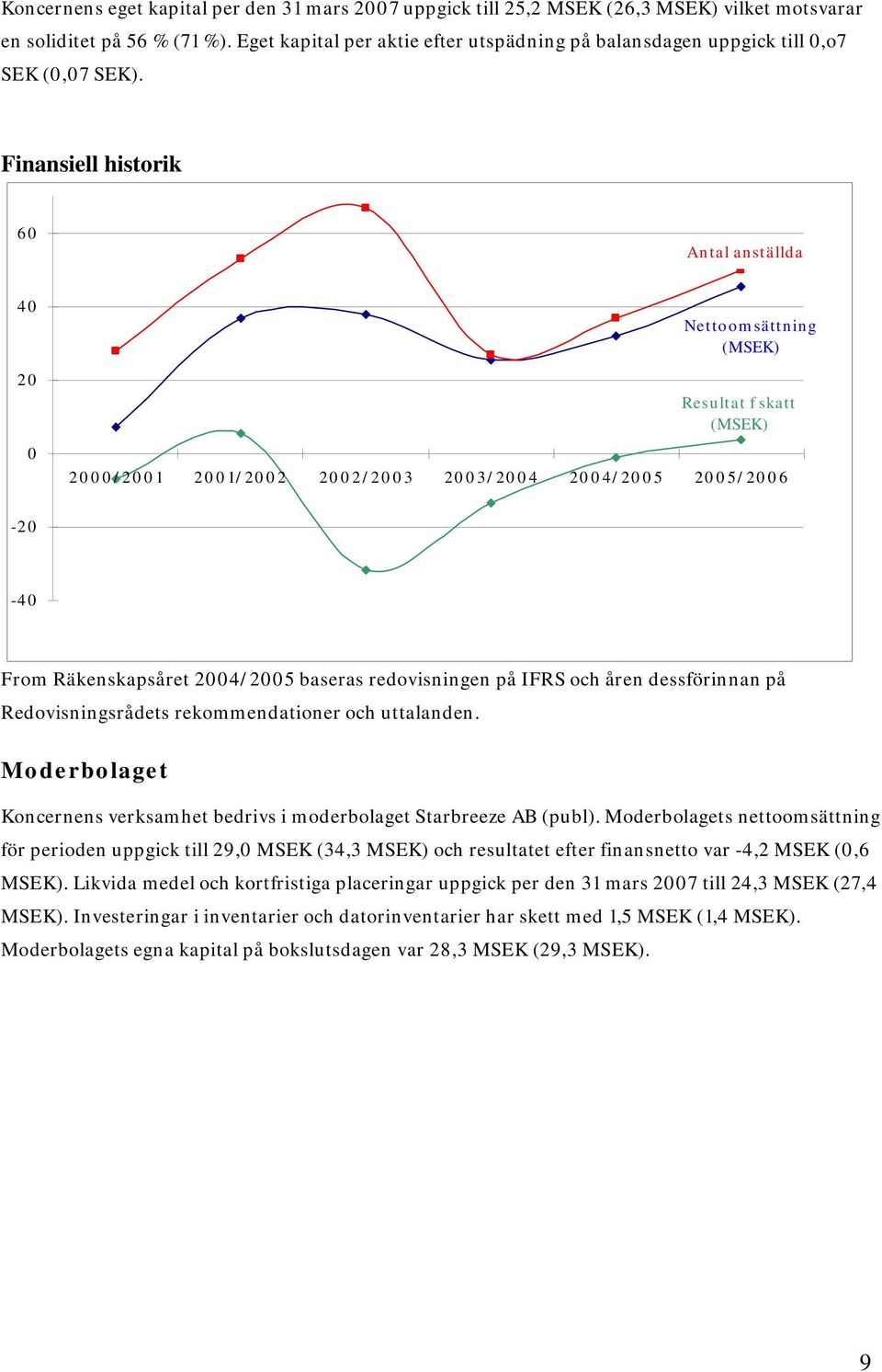 Finansiell historik 60 Antal anställda 40 20 0 Nettoomsättning (MSEK) Resultat f skatt (MSEK) 2000/2001 2001/2002 2002/2003 2003/2004 2004/2005 2005/2006-20 -40 From Räkenskapsåret 2004/2005 baseras