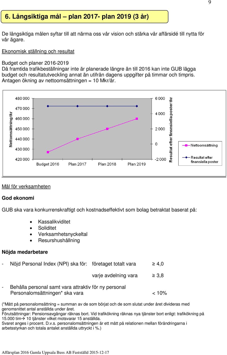 dagens uppgifter på timmar och timpris. Antagen ökning av nettoomsättningen = 10 Mkr/år.