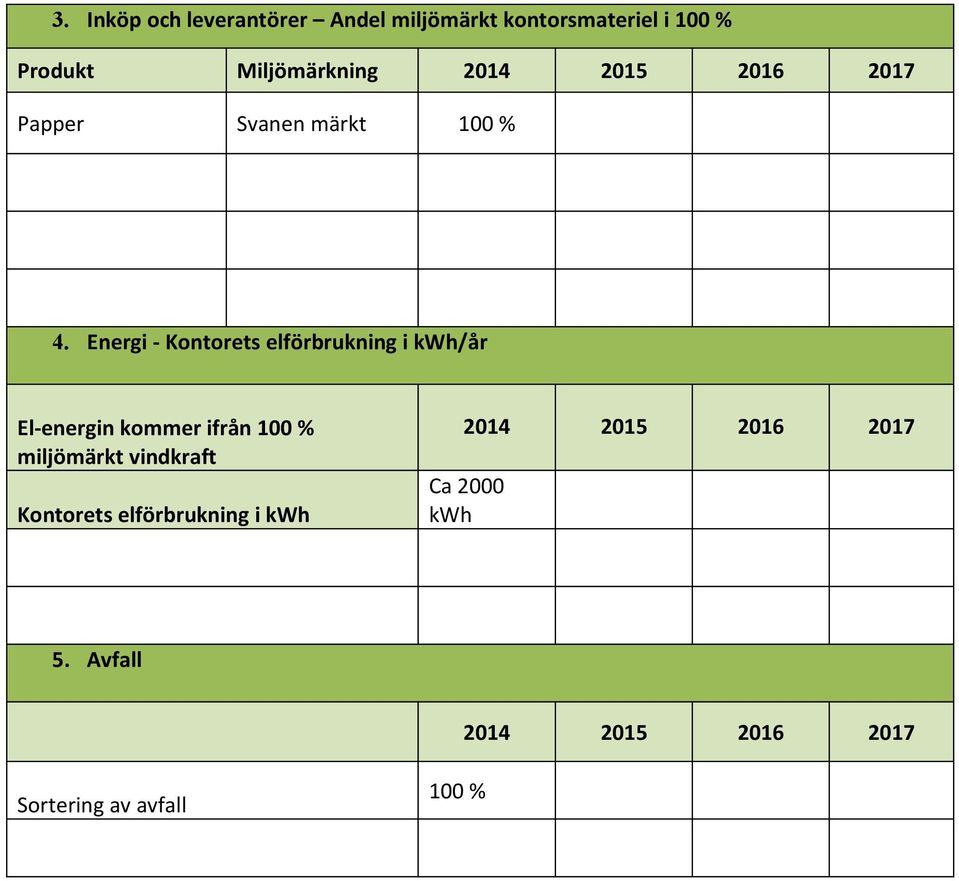 Energi - Kontorets elförbrukning i kwh/år El-energin kommer ifrån 100 % miljömärkt