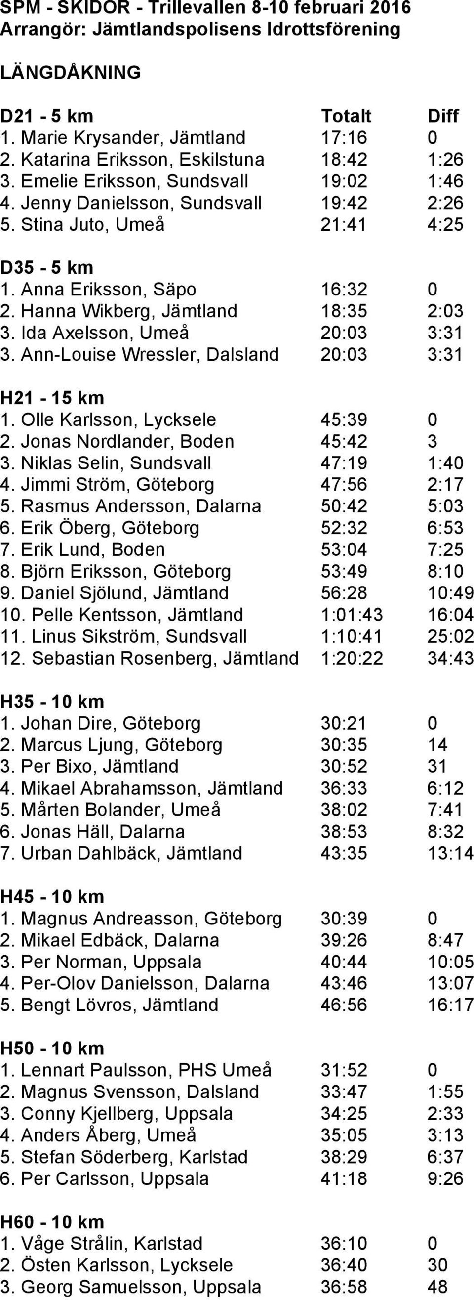 Hanna Wikberg, Jämtland 18:35 2:03 3. Ida Axelsson, Umeå 20:03 3:31 3. Ann-Louise Wressler, Dalsland 20:03 3:31-15 km 1. Olle Karlsson, Lycksele 45:39 0 2. Jonas Nordlander, Boden 45:42 3 3.