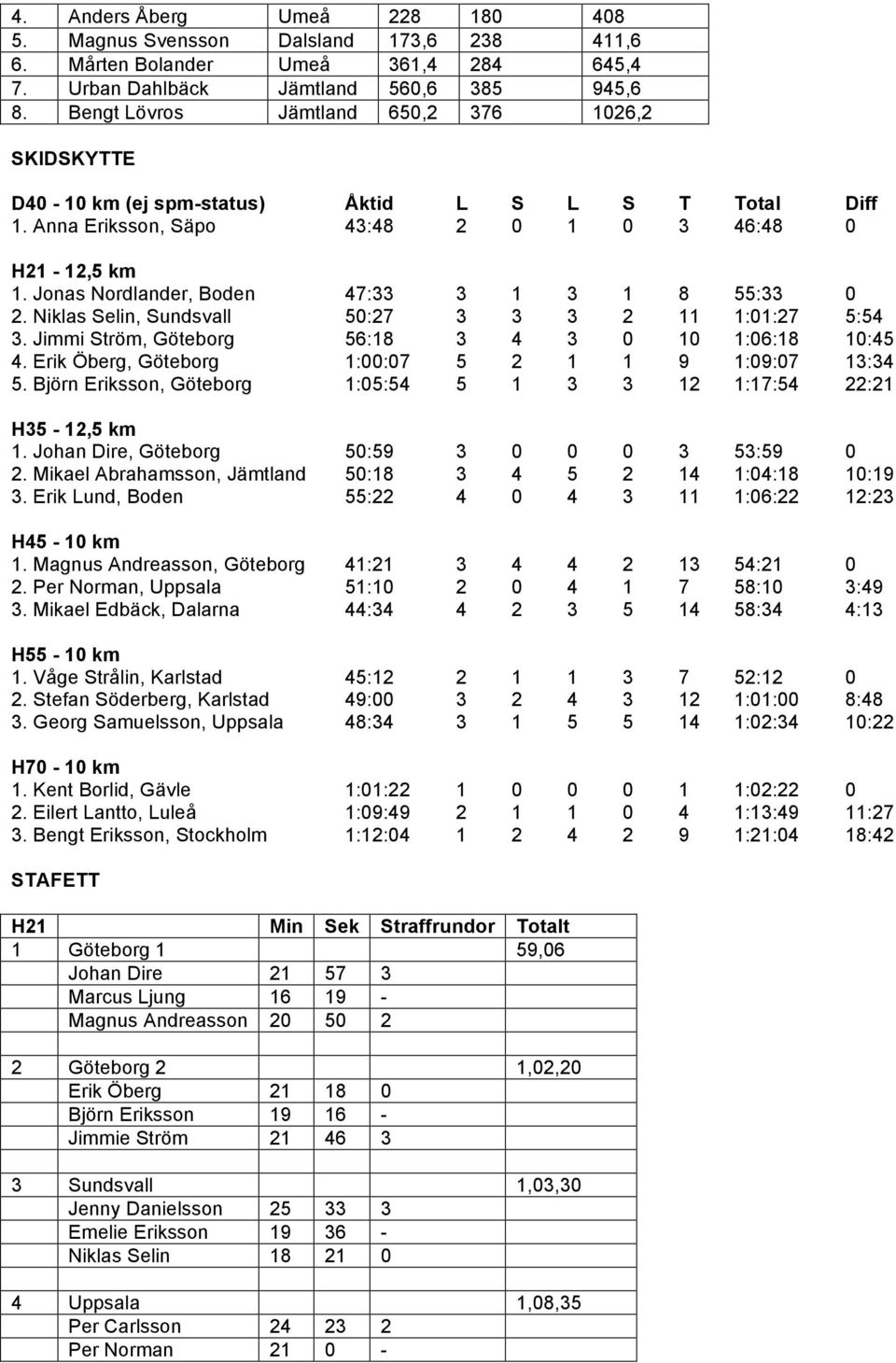 Jonas Nordlander, Boden 47:33 3 1 3 1 8 55:33 0 2. Niklas Selin, Sundsvall 50:27 3 3 3 2 11 1:01:27 5:54 3. Jimmi Ström, Göteborg 56:18 3 4 3 0 10 1:06:18 10:45 4.