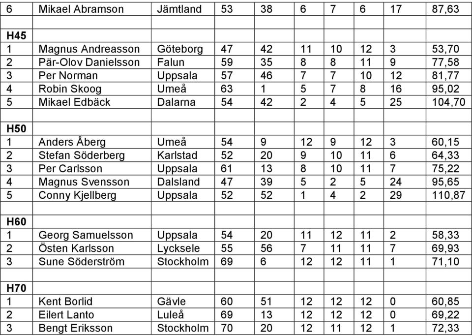 Uppsala 61 13 8 10 11 7 75,22 4 Magnus Svensson Dalsland 47 39 5 2 5 24 95,65 5 Conny Kjellberg Uppsala 52 52 1 4 2 29 110,87 H60 1 Georg Samuelsson Uppsala 54 20 11 12 11 2 58,33 2 Östen Karlsson