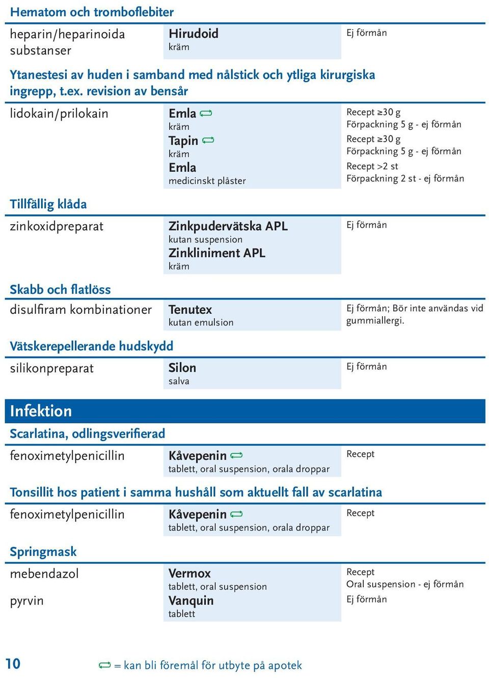 Scarlatina, odlingsverifierad fenoximetylpenicillin Emla medicinskt plåster Zinkpudervätska APL kutan suspension Zinkliniment APL Tenutex kutan emulsion Kåvepenin tablett, oral suspension, orala