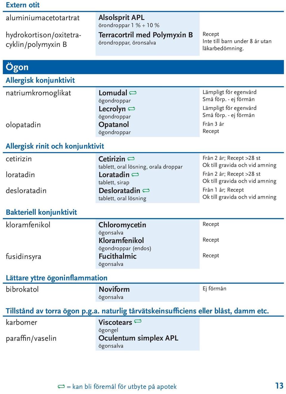 Ögon Allergisk konjunktivit natriumkromoglikat olopatadin Allergisk rinit och konjunktivit cetirizin loratadin desloratadin Bakteriell konjunktivit kloramfenikol fusidinsyra Lomudal ögondroppar