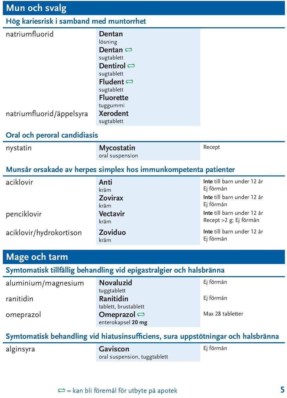 Vectavir Zoviduo Mage och tarm Symtomatisk tillfällig behandling vid epigastralgier och halsbränna aluminium/magnesium ranitidin omeprazol Novaluzid tuggtablett Ranitidin tablett, brustablett