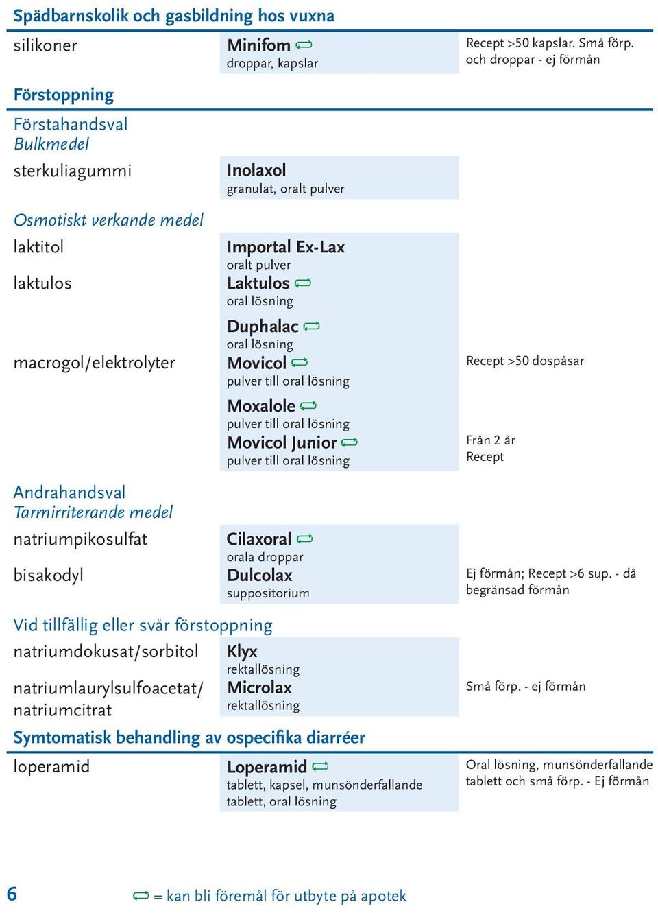 lösning Moxalole pulver till oral lösning Movicol Junior pulver till oral lösning Cilaxoral orala droppar Dulcolax suppositorium Vid tillfällig eller svår förstoppning natriumdokusat/sorbitol